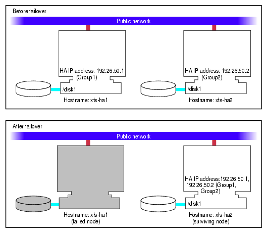 Non-Shared Disk Configuration and Failover