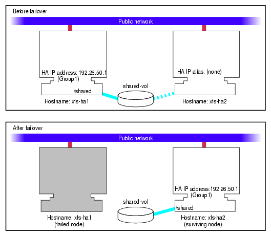 Shared Disk Configuration for Active/Backup
Use