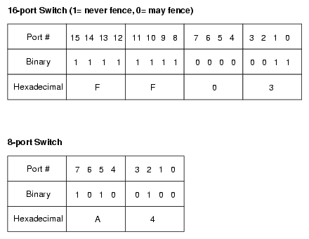 Bit Mask Representation for I/O Fencing