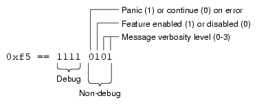 Explanation of Bit Values