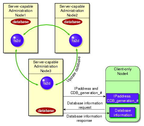 Communication Among Nodes