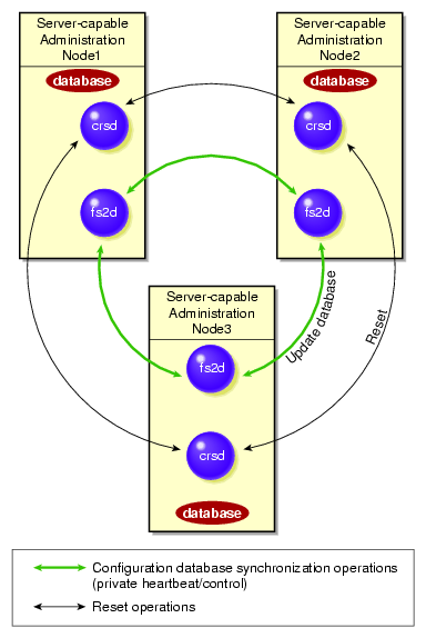 Communication Among Nodes in the Pool