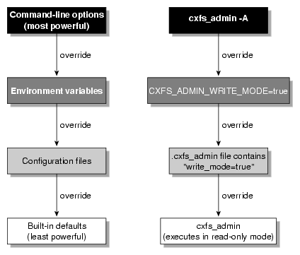 Precedence of Configuration Options
