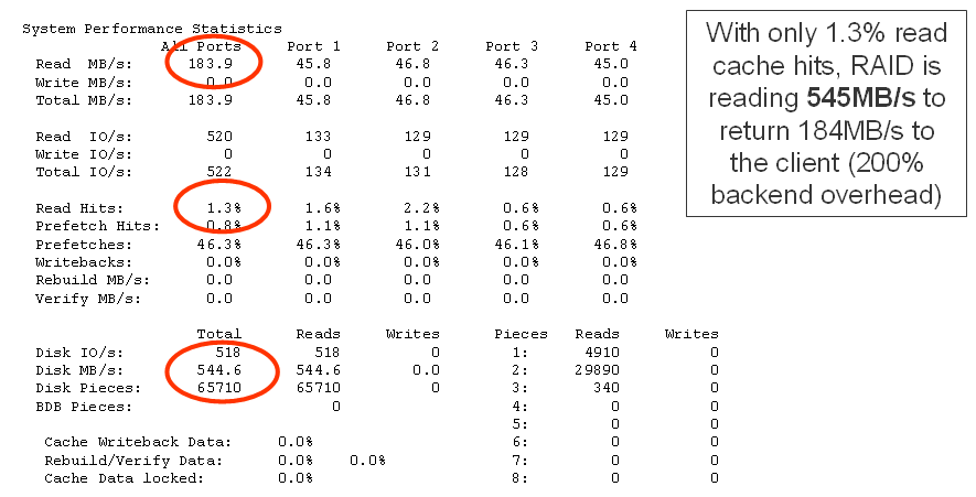Poor Cache Utilization