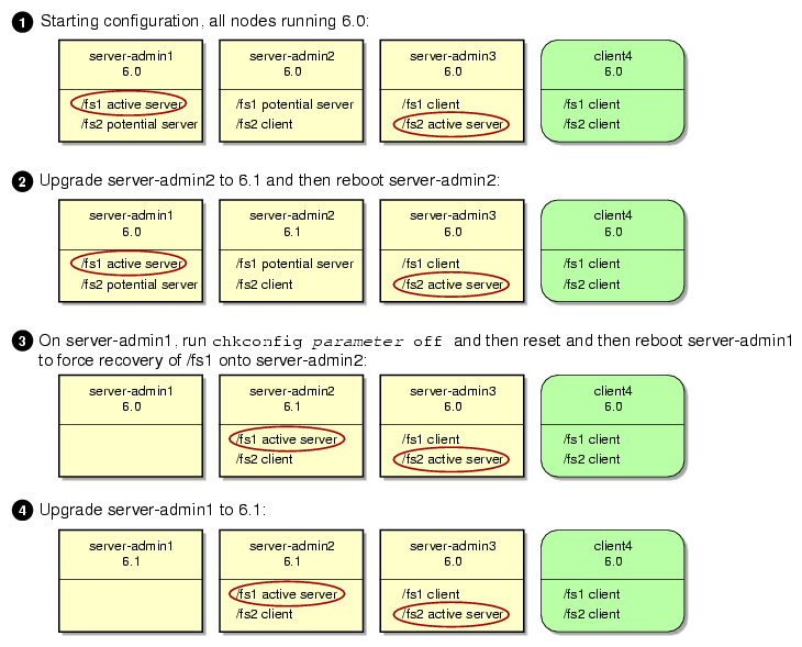 Example Rolling Upgrade Procedure (part 1)
