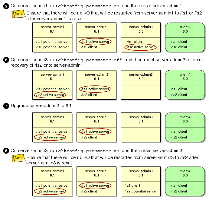 Example Rolling Upgrade Procedure (part 2)
