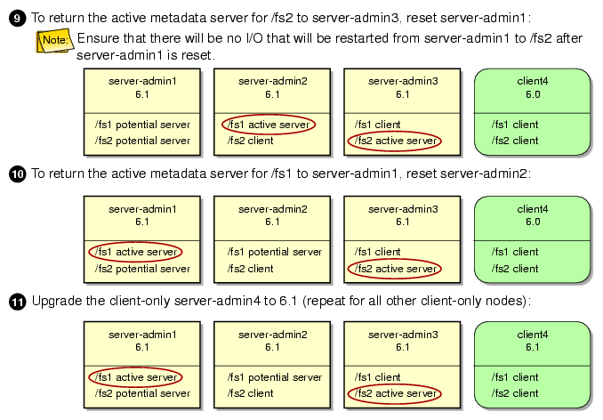 Example Rolling Upgrade Procedure (part 3)
