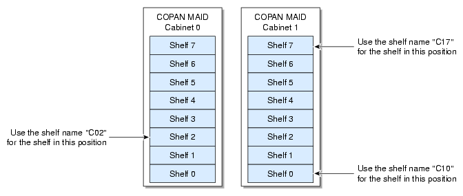 Correlating Shelf Position and Shelf Name for
COPAN MAID