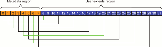 Mapping Metadata-Region AGs to the Beginning
User-Extents Region AGs