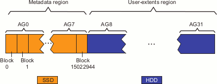 ibound Value Specifying
the End of the Metadata Region