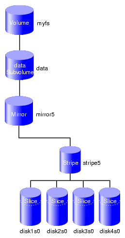 Filesystem after Detaching Original Slice