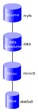 Filesystem after Insertion of Mirror