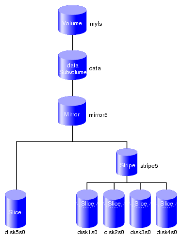 Filesystem after Attaching Stripe to Mirror
