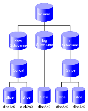 Creating a Volume from the Bottom Up