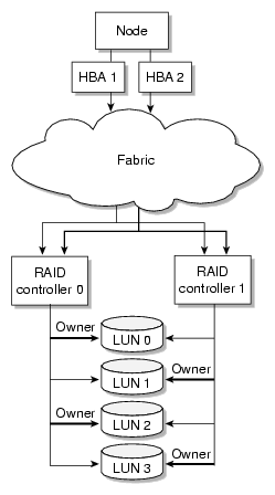 Disk Paths