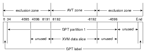 Creating XVM Volumes and a GPT Label on a LUN
