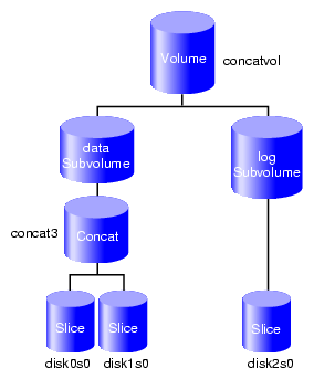 Volume with a log Subvolume
and a Concat