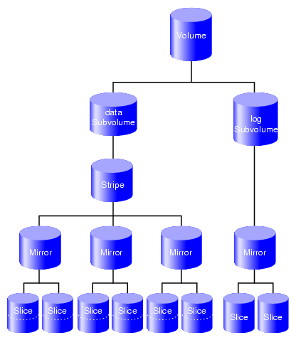 Volume with Mirrored Stripe and Two Subvolumes
