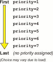 HBA Multiple-Path Selection by priority
 Value