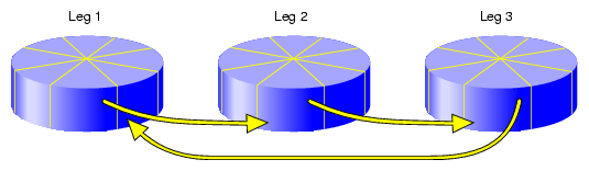 Reading Data from a Mirror with a Round-Robin
Read Policy