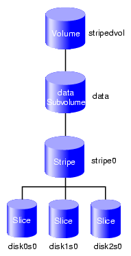 Volume with a Three-Way Stripe