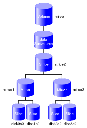 Volume with Striped Mirrors
