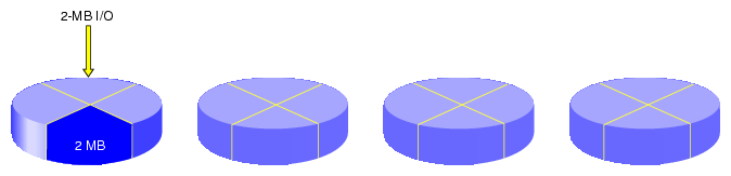 Four Disks, No Striping