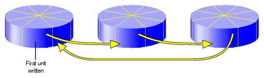 Writing Data to a Striped Volume