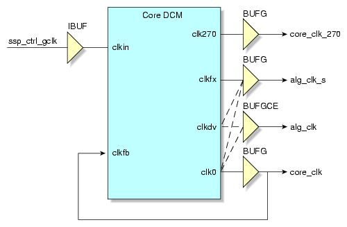 Core Clock and Algorithm Clock Source
