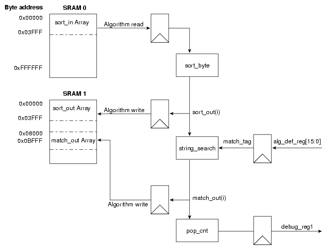 Data Flow Algorithm