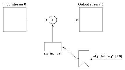 Streaming DMA Algorithm