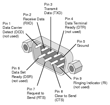 Serial Port Pin Assignments