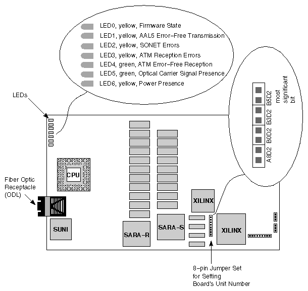 Figure A-1 IRIS ATM Board