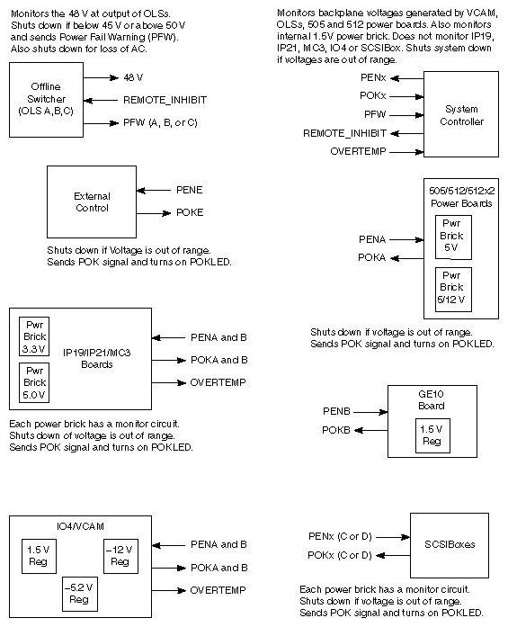 Figure 3-15 Power Subsystem Voltage Monitoring
