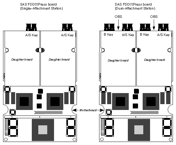 Figure 1-4 FDDIXPress Boards Showing SAS and DAS Configurations