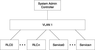 HEAD VLAN Ethernet Connections