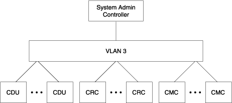 MCell Cooling VLAN