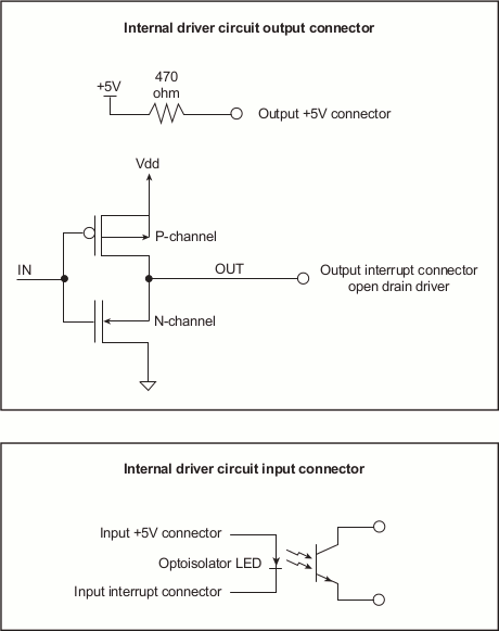 Output and Input Connectors for Interface Circuits
of PCIE-RT Cards