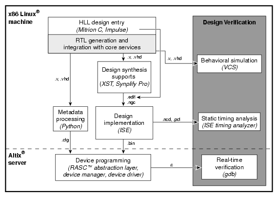Bitstream Development with High-level Tools