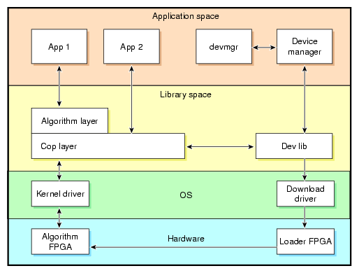 Abstraction Layer Software Block Diagram