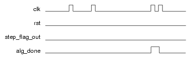 Clock Cycle Stepping Mode Example