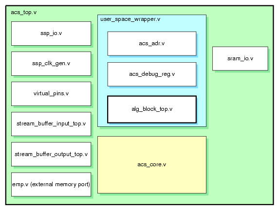 Instance Hierarchy of the RASC FPGA Design