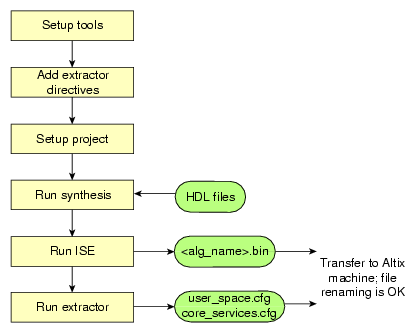 RASC FPGA Implementation Flow