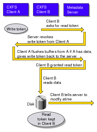 Metadata Flow on a Read on Client B Following
a Write on Client A