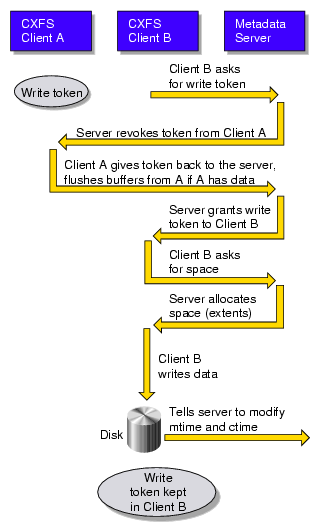 Metadata Flow on a Write