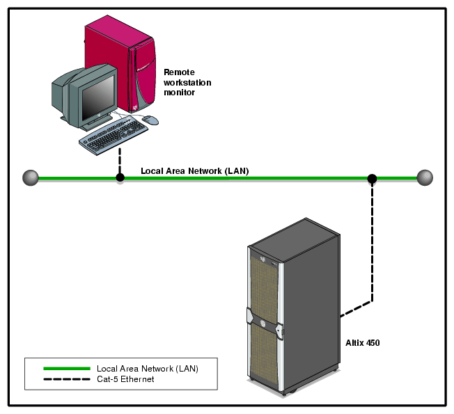 SGI Altix 450 System Control Network