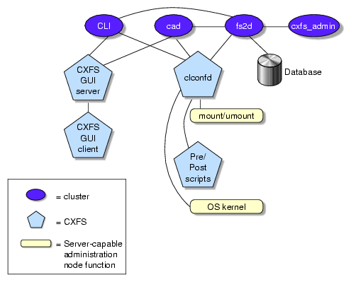 Communication within One Server-Capable Administration
Node