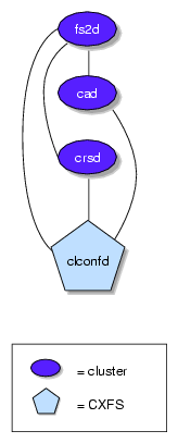 Daemon Communication within One Server-Capable Administration Node
