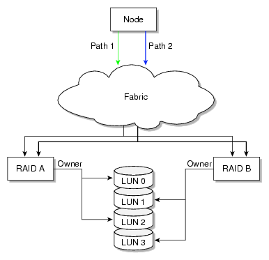 Disk Paths