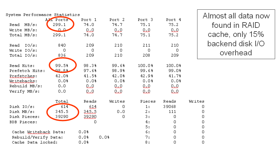 Excellent Cache Utilization